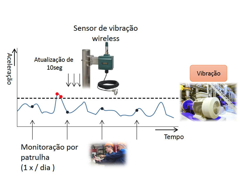 FIG.4 - Critério de Julgamento dos sensores de vibração.