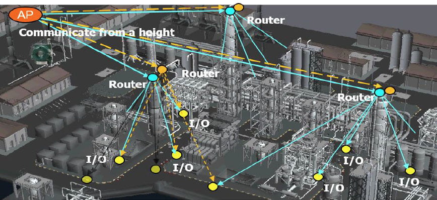 FIG.1 – Exemplo de comunicação em topologia SKY MESH