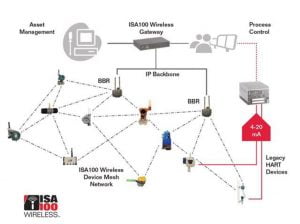 FIG.3 - Interoperabilidade de uma rede ISA100