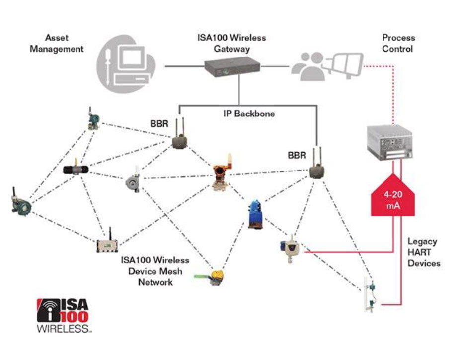 FIG.3 - Interoperabilidade de uma rede ISA100