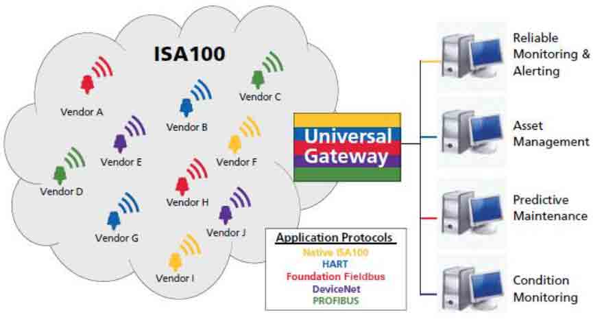 FIG.4 – Interoperabilidade entre instrumentos